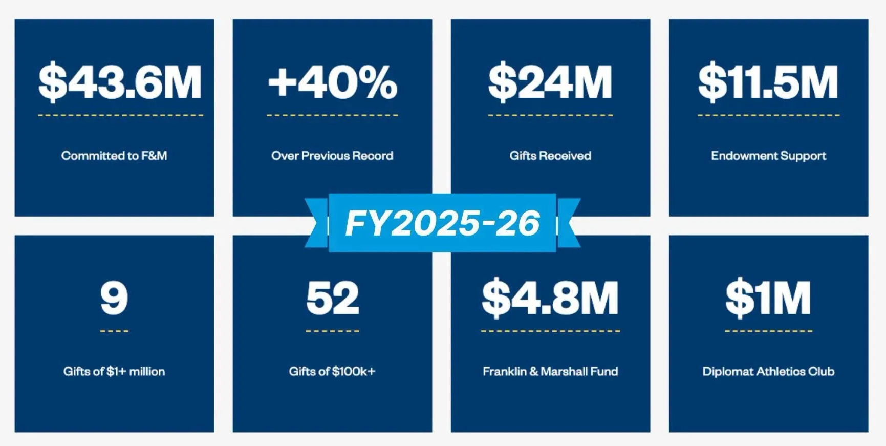 F&M Celebrates Record-Breaking Year of Philanthropy