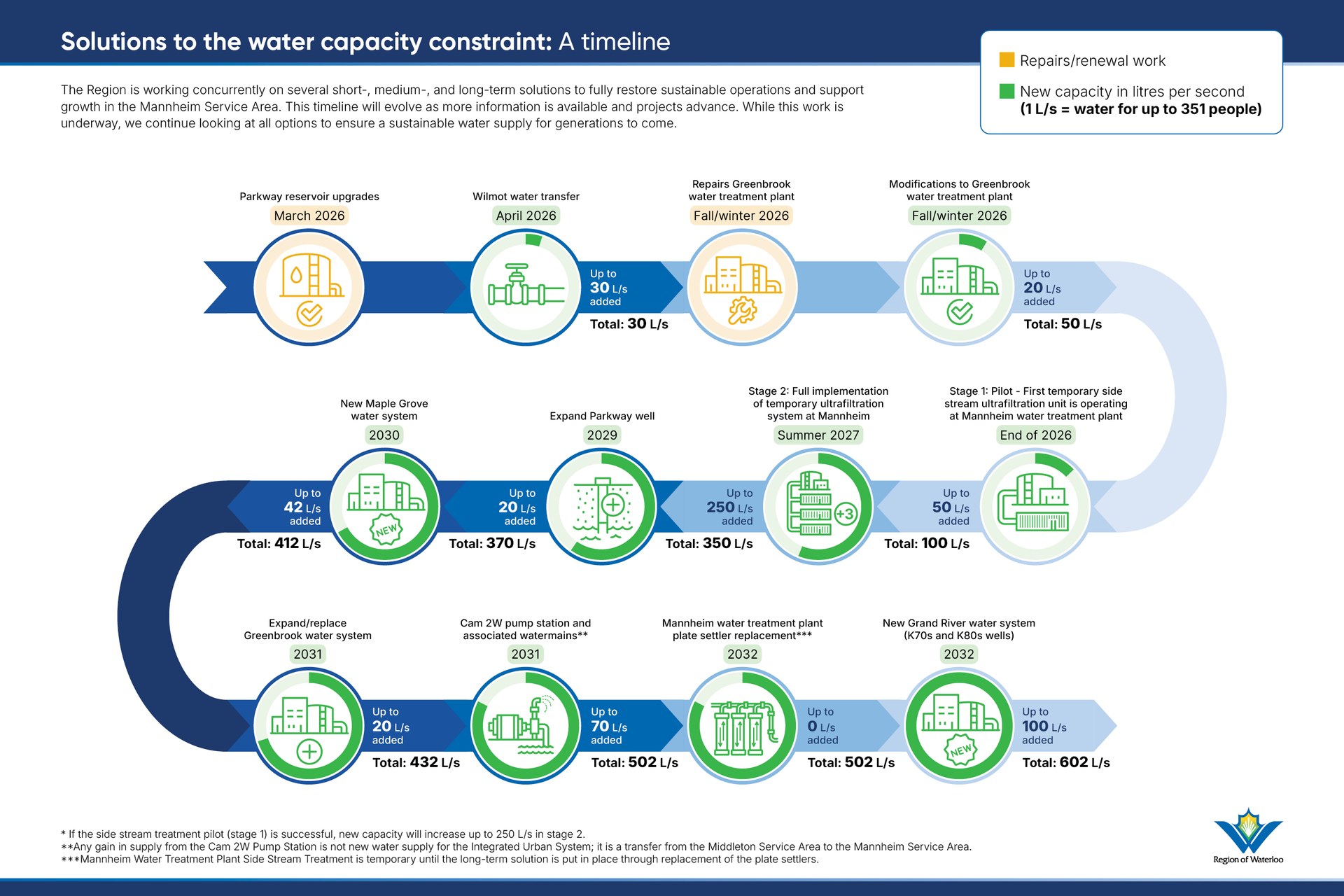 Graphic showing infrastructure projects along timeline, from 2026 to 2032