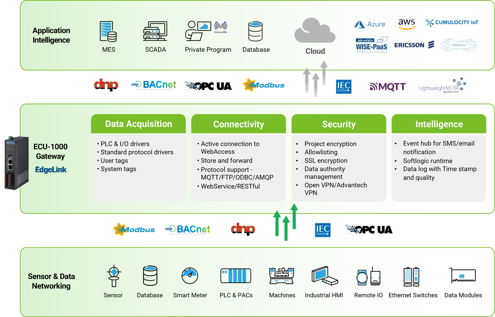 Architecture of protocol gateway applications