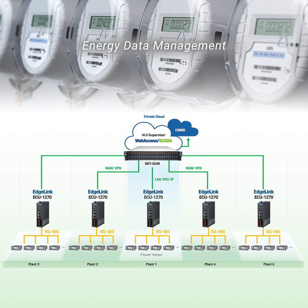 Energy data management use case