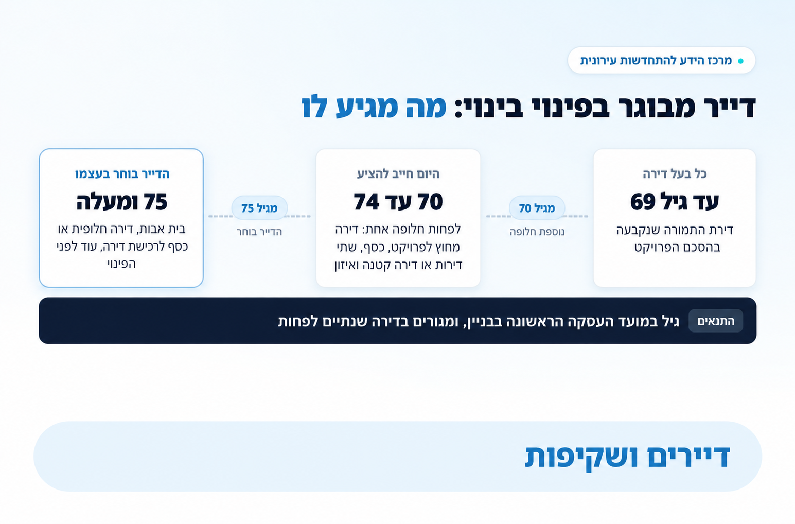 מדריך גט סטטוס: מה מגיע לדייר מבוגר בפינוי בינוי