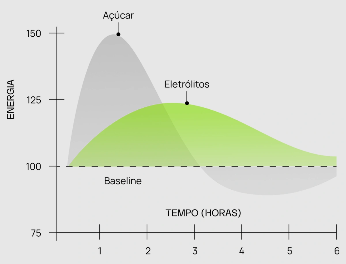 Comparação entre pico glicêmico do açúcar e energia sustentada com eletrólitos