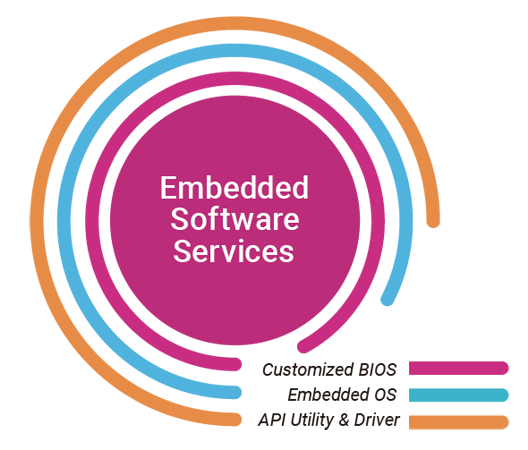 Axiomtek embedded software services overview showing comprehensive OS, BIOS, and Edge AI SDK support