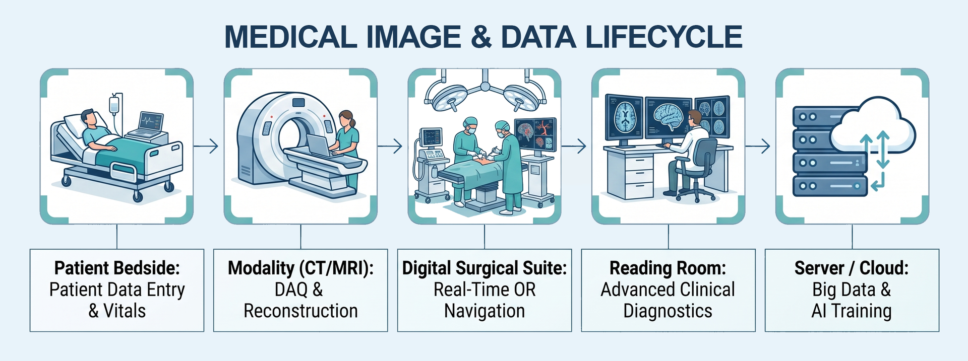 Medical imaging and data lifecycle from point of care through modality, Hybrid OR, reading room, and PACS/VNA server and cloud