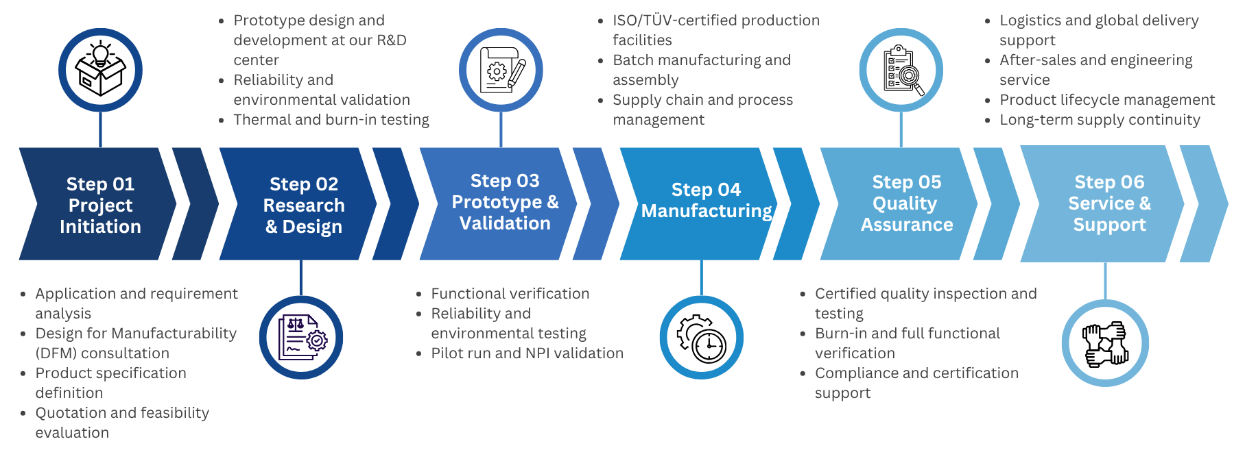Axiomtek OEM/ODM Service Flow Chart: Requirements through Production Delivery