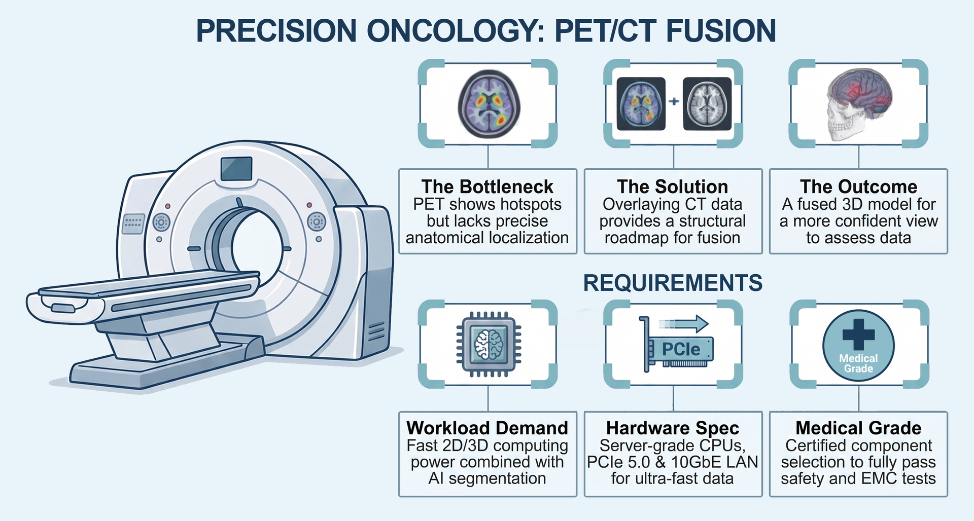 Precision oncology PET CT fusion diagram showing bottleneck, solution, outcome, and hardware requirements