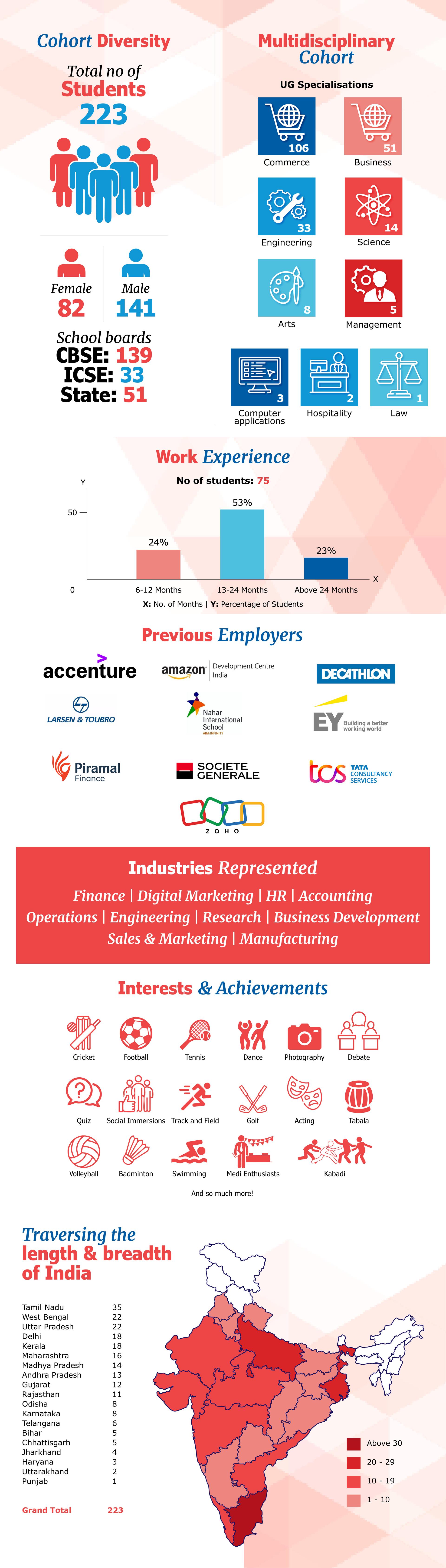 Meet the IFMR GSB MBA Class of 2026 - 28