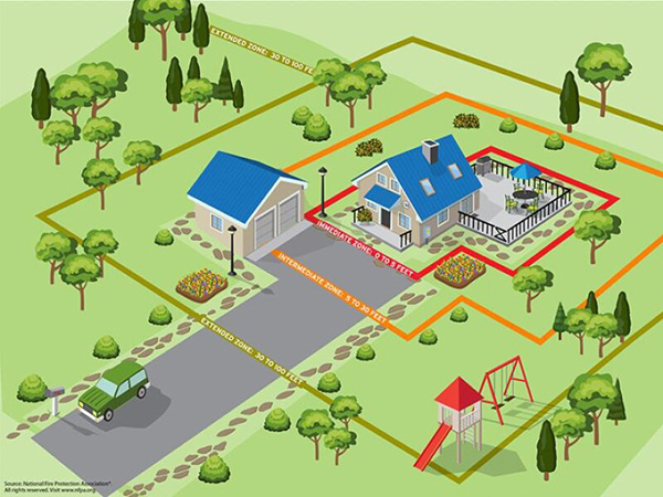 Graphic showing the different home ignition zones around a house.