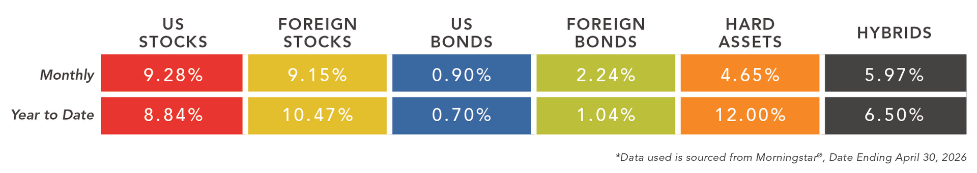 a chart of different asset class categories with data as of 7/31/25. a chart of different asset class categories with data as of 7/31/25.