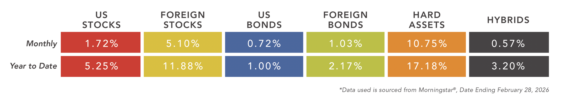 a chart of different asset class categories with data as of 7/31/25.