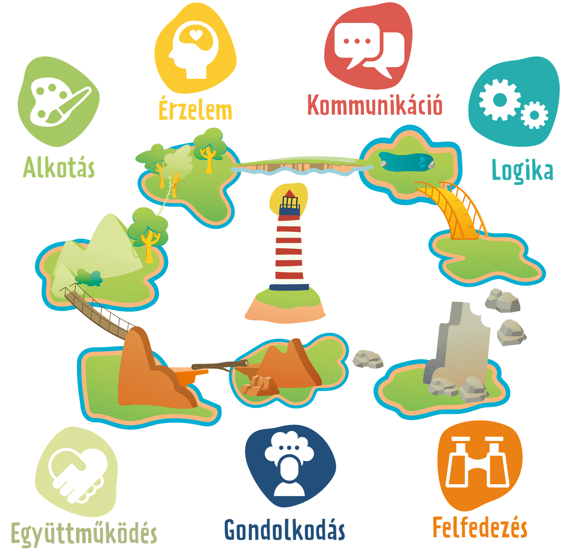 Lumi-sziget - 7 kompetenciasziget