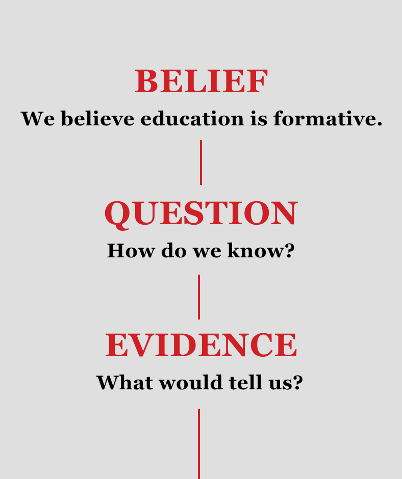 Line chart of beliefs turning to questions to evidence.