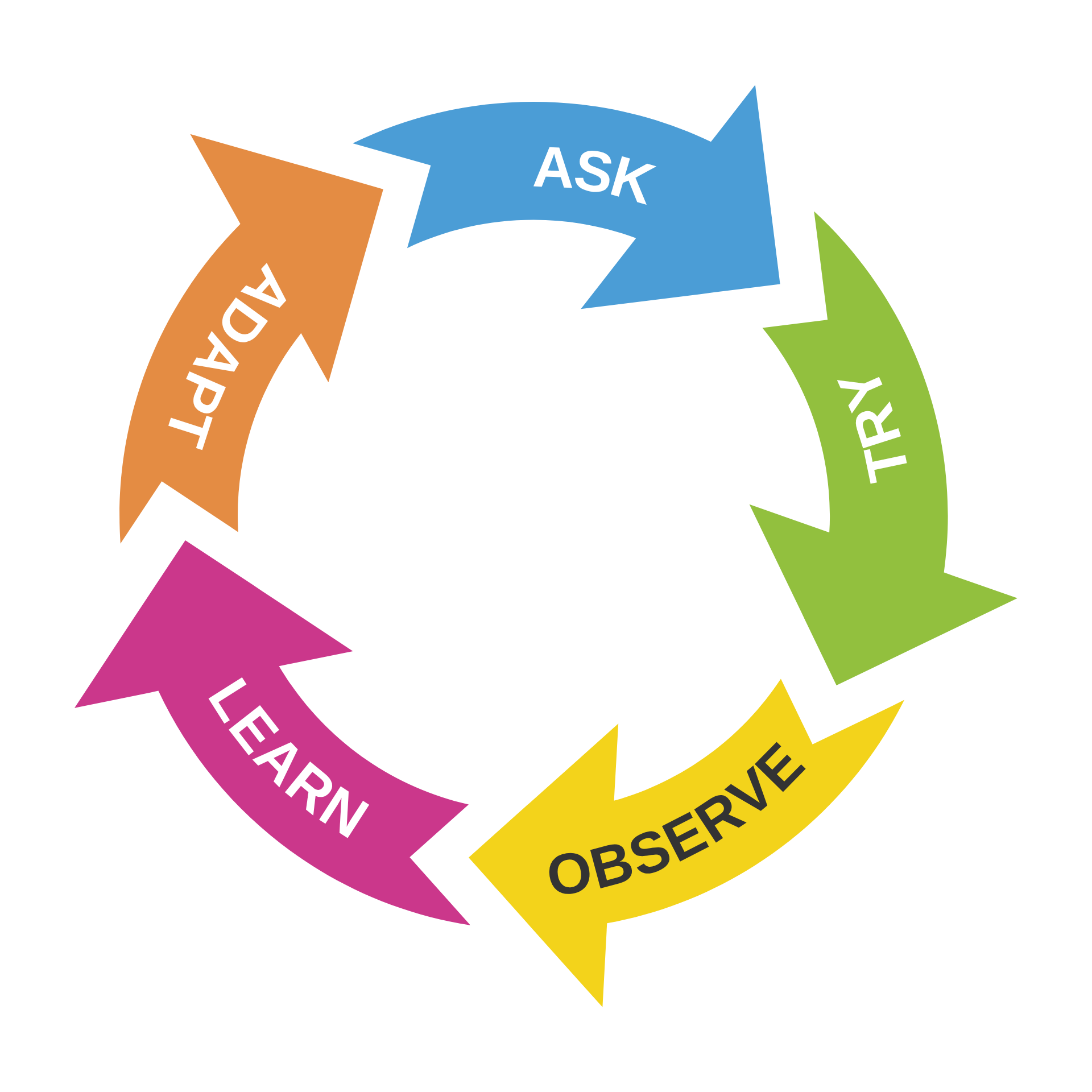 Cycle of five arrows following each other in a circle in different colors with assessment cycle terms.