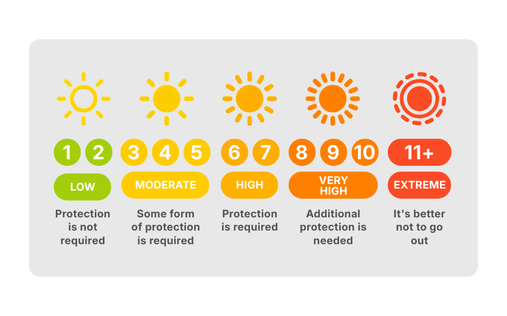 UV Index UV Index